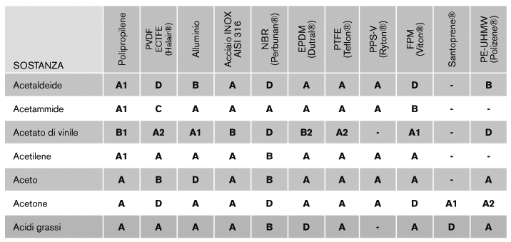 compatibilita chimica